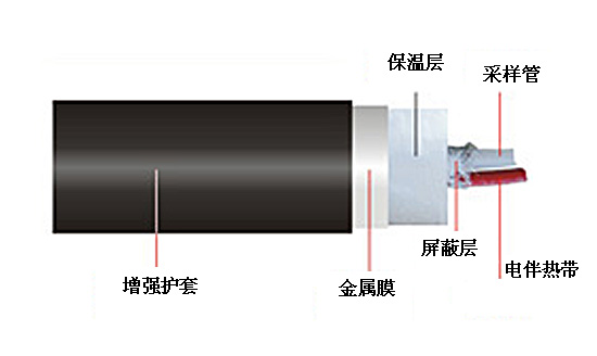 CEMS伴热采样复合管结构